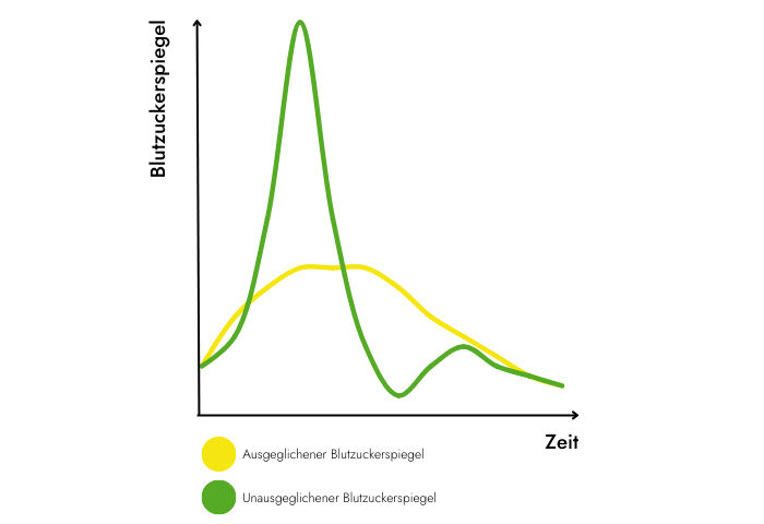 Ernaehrung-bei-Insulinresistenz-Graph-mit-Blutzuckerspiegel