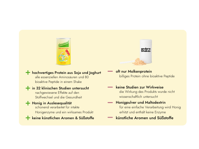 Vergleich Almased und andere Abnehmshakes