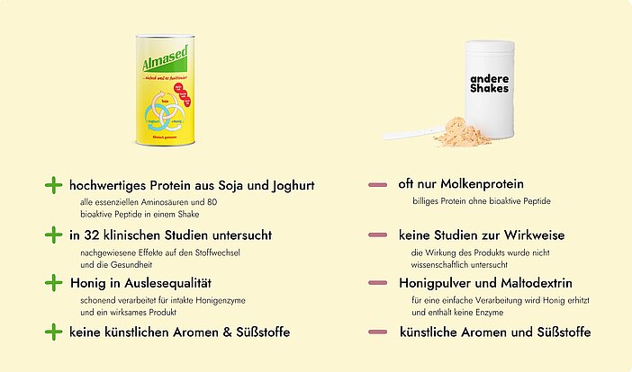 Grafik-zu-Vorteilen-und-Nachteilen-von-Almased-und-anderen-Proteinshakes-zum-Abnehmen